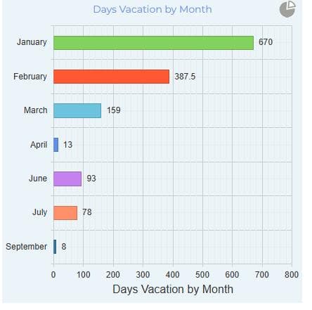 MicroHR Vacation Report