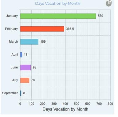 Vacation Insights